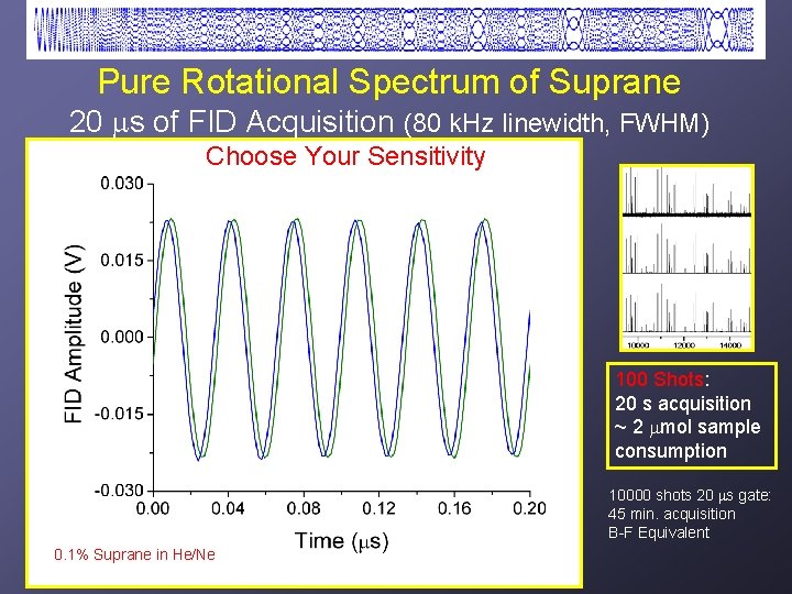 Pure Rotational Spectrum of Suprane 20 ms of FID Acquisition (80 k. Hz linewidth,
