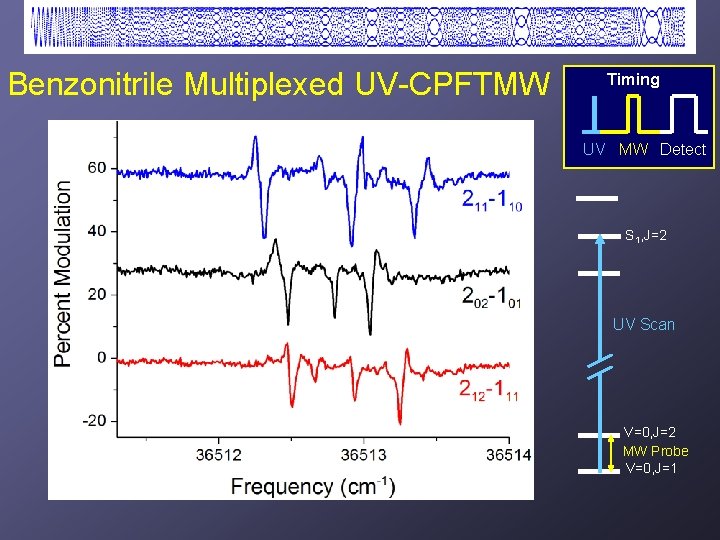 Benzonitrile Multiplexed UV-CPFTMW Timing UV MW Detect S 1, J=2 UV Scan V=0, J=2