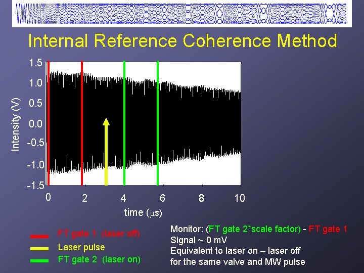 Internal Reference Coherence Method 1. 5 Intensity (V) 1. 0 0. 5 0. 0