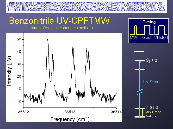Benzonitrile UV-CPFTMW Timing (internal referenced coherence method) MW Detect UV Detect S 1, J=2