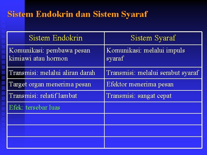 Sistem Endokrin dan Sistem Syaraf Sistem Endokrin Sistem Syaraf Komunikasi: pembawa pesan kimiawi atau