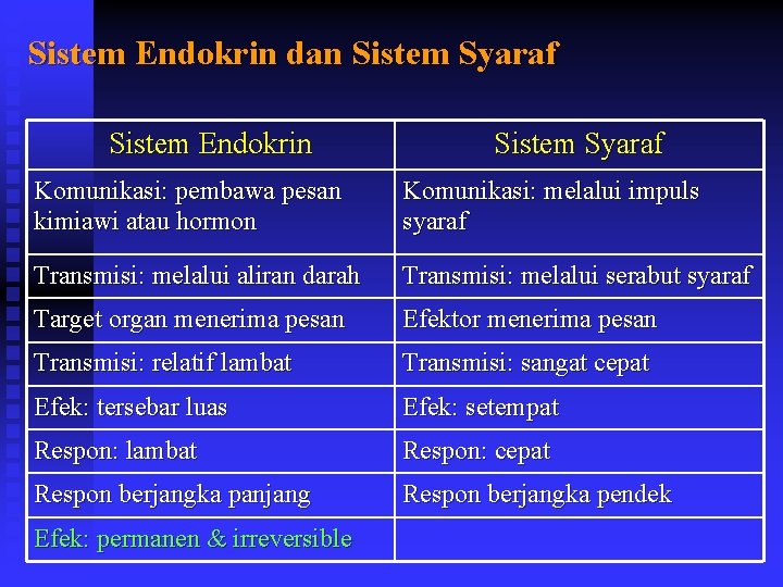 Sistem Endokrin dan Sistem Syaraf Sistem Endokrin Sistem Syaraf Komunikasi: pembawa pesan kimiawi atau