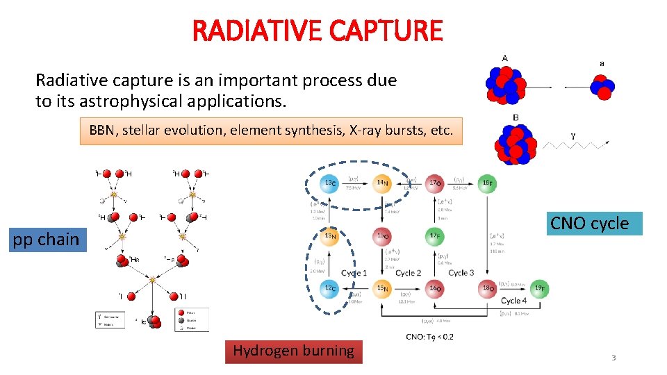 RADIATIVE CAPTURE Radiative capture is an important process due to its astrophysical applications. BBN,