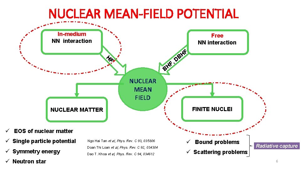 NUCLEAR MEAN-FIELD POTENTIAL In-medium NN interaction Free NN interaction F H B D F,