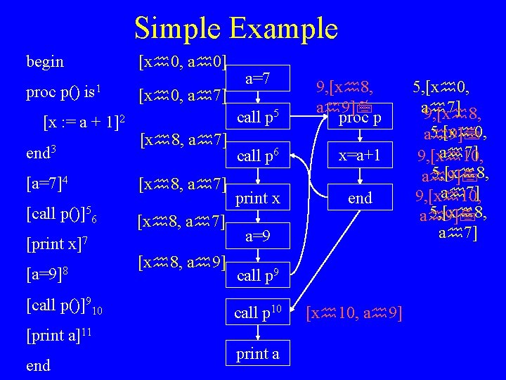 Simple Example [x 0, a 0] begin proc p() is 1 [x : =