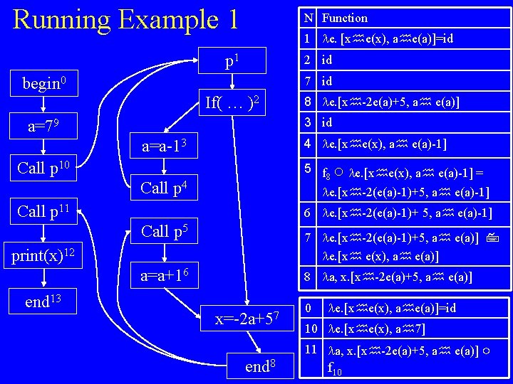 Running Example 1 N Function 1 e. [x e(x), a e(a)]=id p 1 2