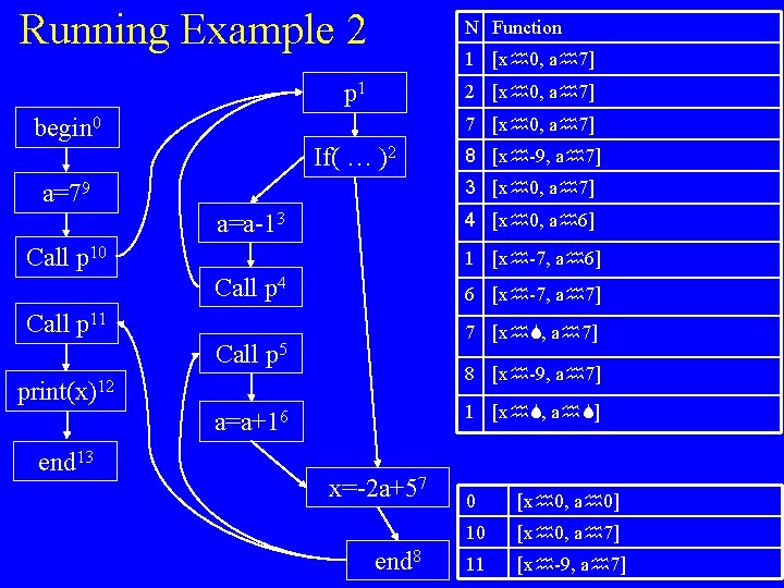 Running Example 2 N Function 1 [x 0, a 7] p 1 2 [x