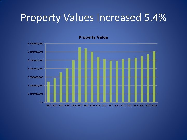 Property Values Increased 5. 4% Property Value $ 700, 000 $ 600, 000 $