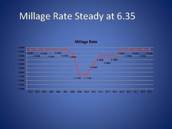 Millage Rate Steady at 6. 35 Millage Rate 6. 4000 6. 3000 6. 2000