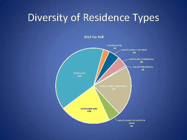 Diversity of Residence Types 2018 Tax Roll COOPERATIVES 3% MULTI-FAMILY < 10 UNITS 5%