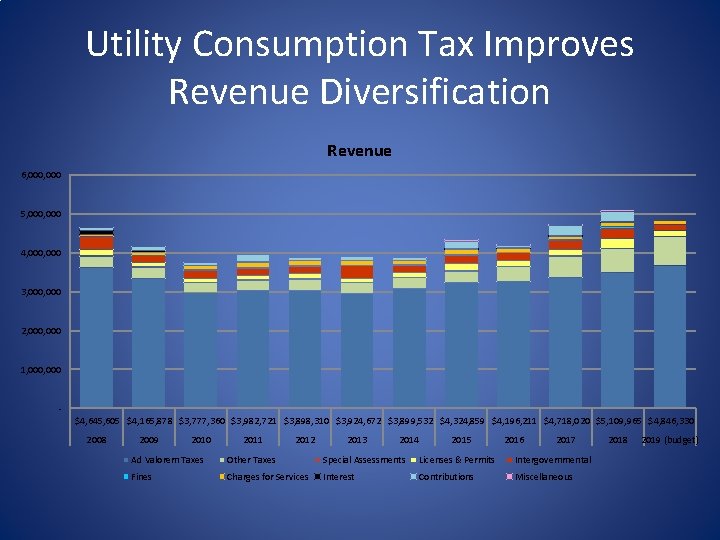 Utility Consumption Tax Improves Revenue Diversification Revenue 6, 000 5, 000 4, 000 3,