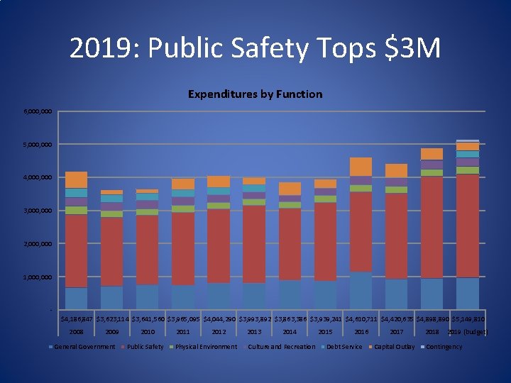 2019: Public Safety Tops $3 M Expenditures by Function 6, 000 5, 000 4,