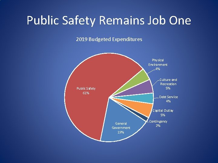 Public Safety Remains Job One 2019 Budgeted Expenditures Physical Environment 4% Culture and Recreation