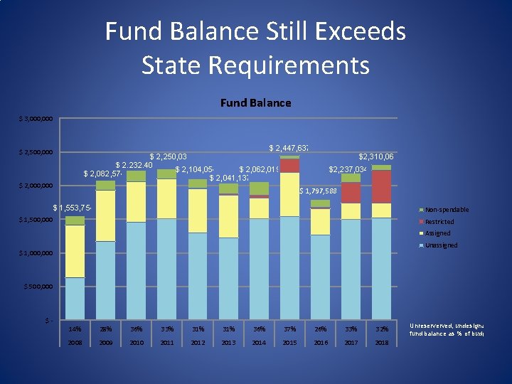 Fund Balance Still Exceeds State Requirements Fund Balance $ 3, 000 $ 2, 447,
