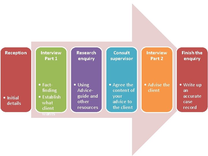 Reception • Initial details Interview Part 1 • Factfinding • Establish what client wants