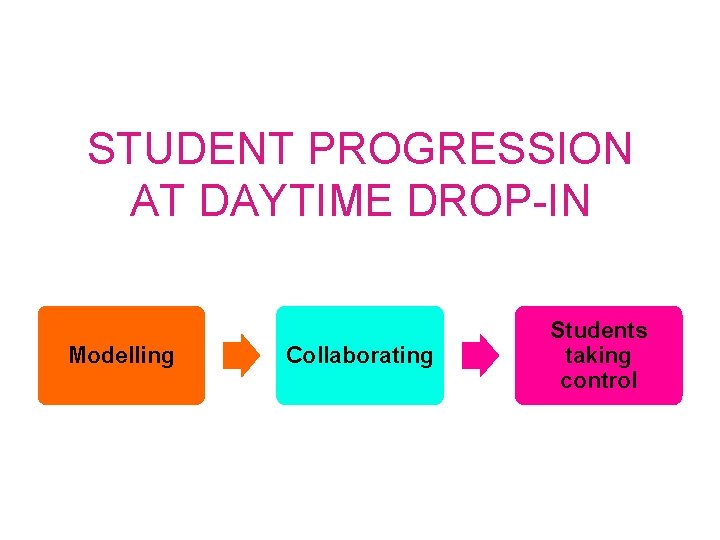 STUDENT PROGRESSION AT DAYTIME DROP-IN Modelling Collaborating Students taking control 