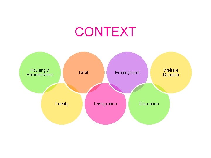CONTEXT Housing & Homelessness Debt Family Employment Immigration Education Welfare Benefits 