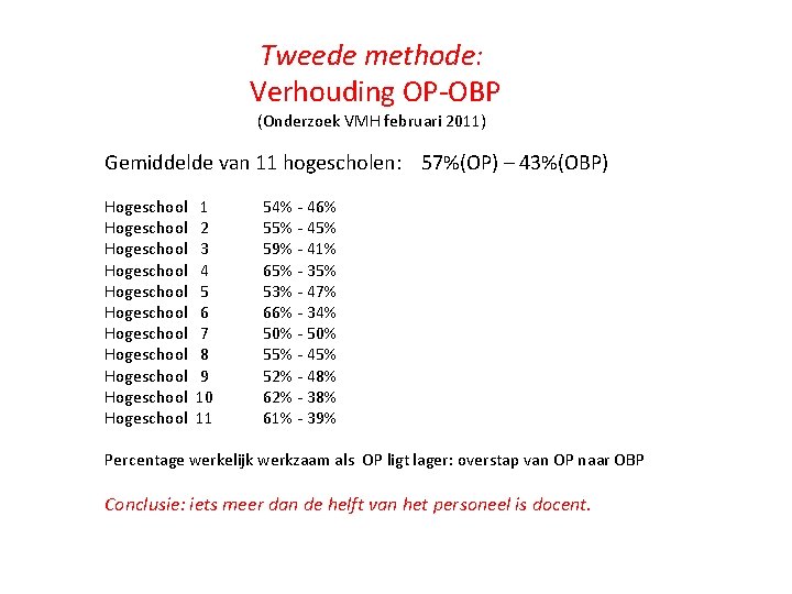 Tweede methode: Verhouding OP-OBP (Onderzoek VMH februari 2011) Gemiddelde van 11 hogescholen: 57%(OP) –