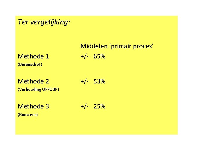 Ter vergelijking: Methode 1 Middelen ‘primair proces’ +/- 65% (Berenschot) Methode 2 +/- 53%