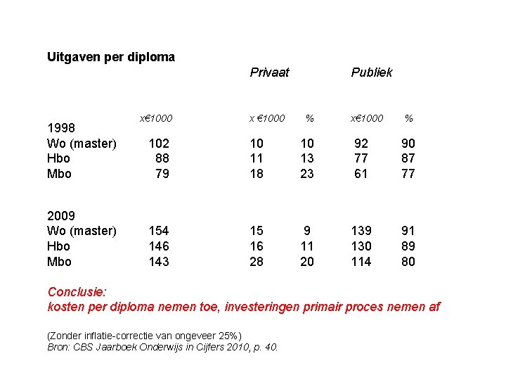 Uitgaven per diploma Privaat 1998 Wo (master) Hbo Mbo 2009 Wo (master) Hbo Mbo