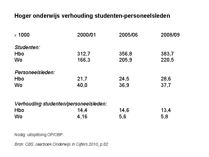 Hoger onderwijs verhouding studenten-personeelsleden 2000/01 2005/06 2008/09 Studenten: Hbo Wo 312, 7 166, 3