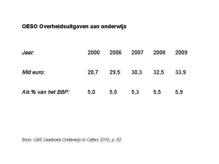 OESO Overheidsuitgaven aan onderwijs Jaar: 2000 2006 2007 2008 2009 Mld euro: 20, 7