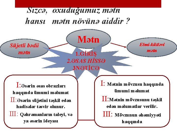Sizcə, oxuduğumuz mətn hansı mətn növünə aiddir ? Süjetli bədii mətn Mətn 1. GİRİŞ