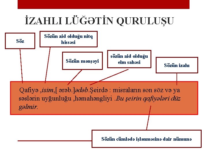 İZAHLI LÜĞƏTİN QURULUŞU Sözün aid olduğu nitq hissəsi Sözün mənşəyi sözün aid olduğu elm