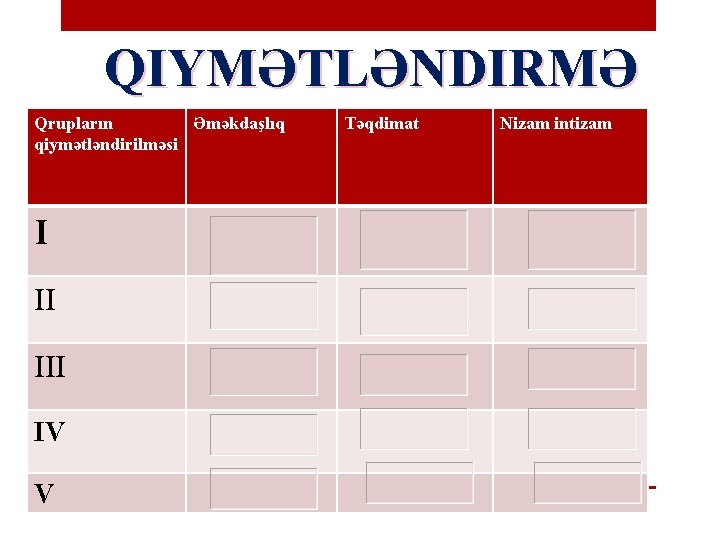 QIYMƏTLƏNDIRMƏ Qrupların Əməkdaşlıq qiymətləndirilməsi I II IV V Təqdimat Nizam intizam 