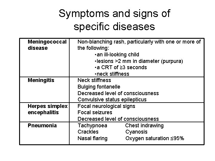 Symptoms and signs of specific diseases Meningococcal disease Meningitis Herpes simplex encephalitis Pneumonia Non-blanching Symptoms and signs of specific diseases Meningococcal disease Meningitis Herpes simplex encephalitis Pneumonia Non-blanching