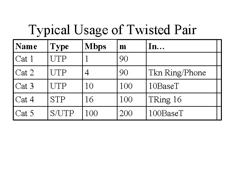 Typical Usage of Twisted Pair Name Cat 1 Type UTP Mbps 1 m 90