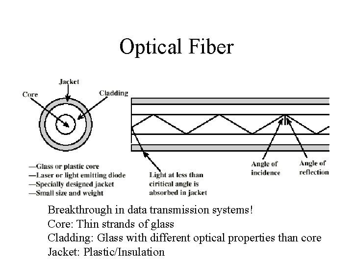 Optical Fiber Breakthrough in data transmission systems! Core: Thin strands of glass Cladding: Glass