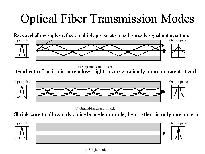 Optical Fiber Transmission Modes Rays at shallow angles reflect; multiple propagation path spreads signal