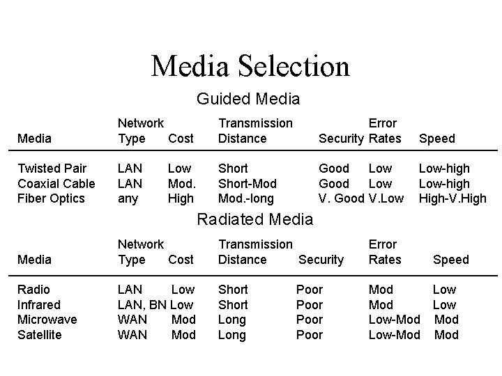 Media Selection Guided Media Network Type Cost Transmission Distance Error Security Rates Speed Twisted
