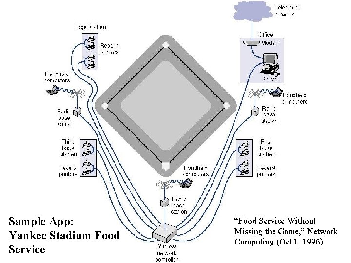 Sample App: Yankee Stadium Food Service “Food Service Without Missing the Game, ” Network