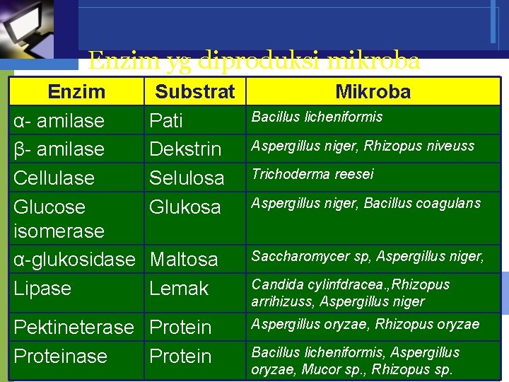 Enzim yg diproduksi mikroba Enzim α- amilase β- amilase Cellulase Glucose isomerase α-glukosidase Lipase