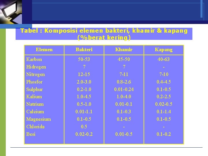 Tabel : Komposisi elemen bakteri, khamir & kapang (%berat kering) Elemen Karbon Hidrogen Nitrogen