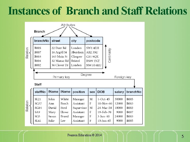 Instances of Branch and Staff Relations Pearson Education © 2014 5 