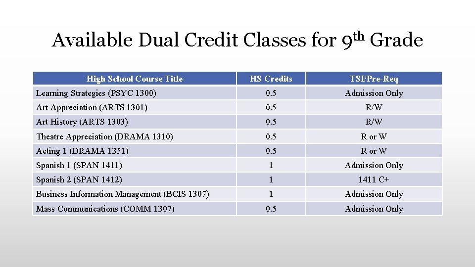 Available Dual Credit Classes for 9 th Grade High School Course Title HS Credits
