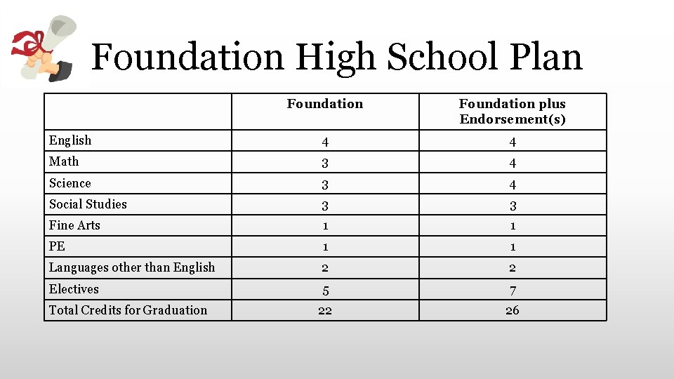 Foundation High School Plan Foundation plus Endorsement(s) English 4 4 Math 3 4 Science