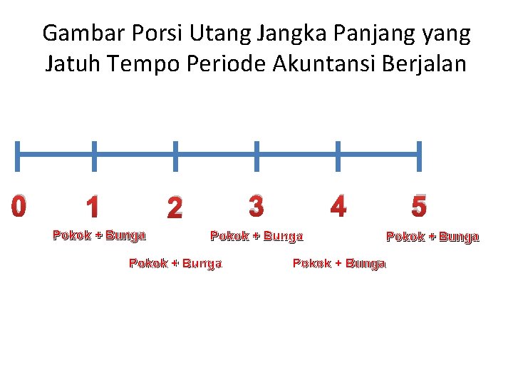 Gambar Porsi Utang Jangka Panjang yang Jatuh Tempo Periode Akuntansi Berjalan 0 1 3