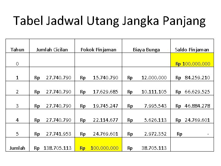 Tabel Jadwal Utang Jangka Panjang Tahun Jumlah Cicilan Pokok Pinjaman Biaya Bunga Saldo Pinjaman