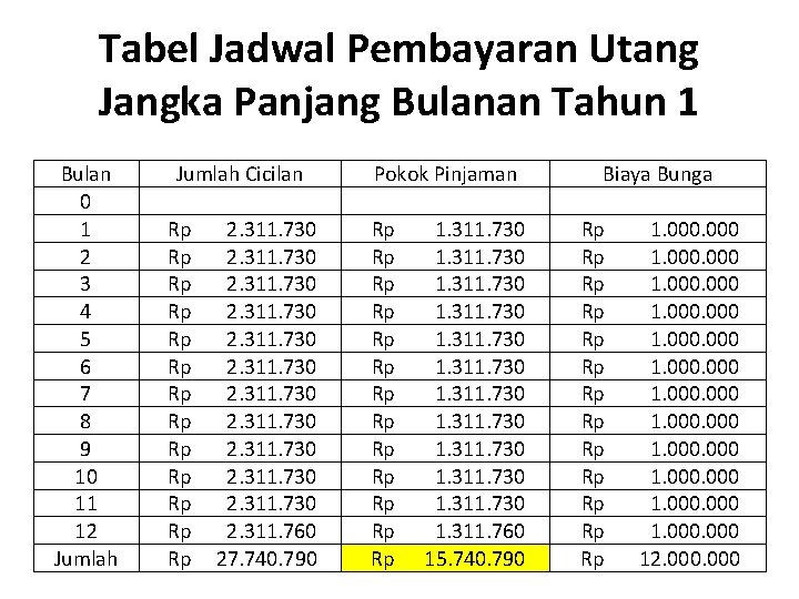 Tabel Jadwal Pembayaran Utang Jangka Panjang Bulanan Tahun 1 Bulan 0 1 2 3