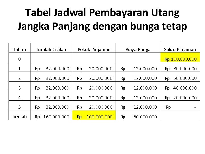 Tabel Jadwal Pembayaran Utang Jangka Panjang dengan bunga tetap Tahun Jumlah Cicilan Pokok Pinjaman