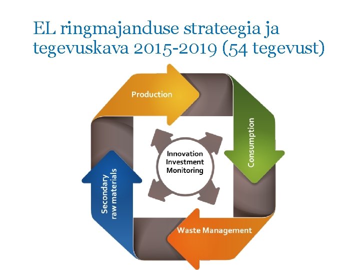 EL ringmajanduse strateegia ja tegevuskava 2015 -2019 (54 tegevust) 