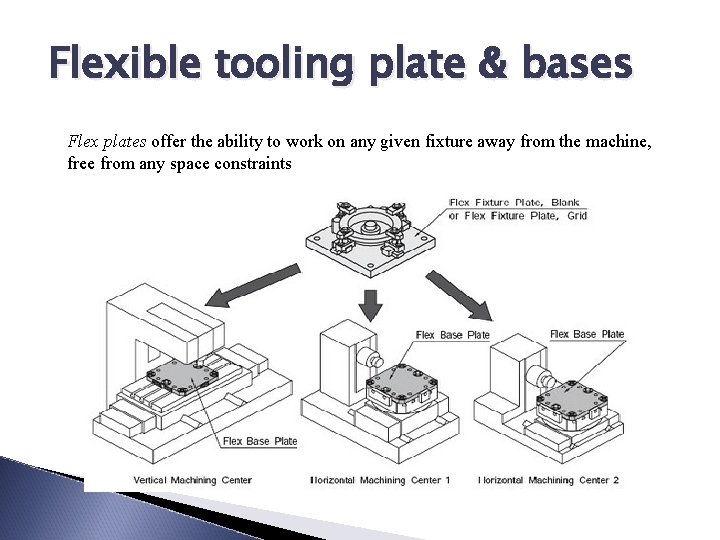 Flexible tooling plate & bases Flex plates offer the ability to work on any