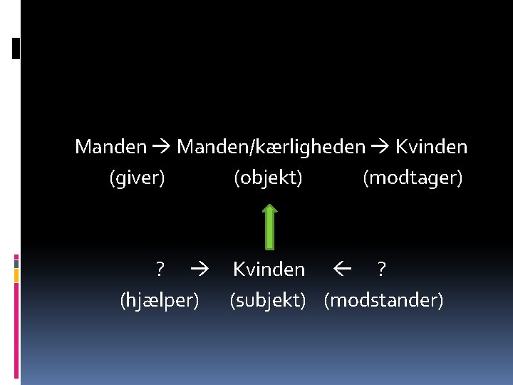 Manden Manden/kærligheden Kvinden (giver) (objekt) (modtager) ? Kvinden ? (hjælper) (subjekt) (modstander) 