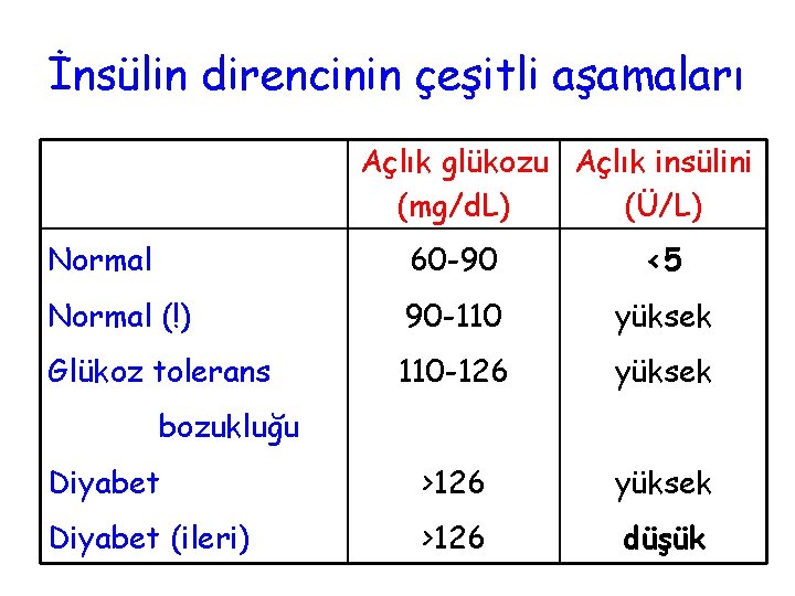 İnsülin direncinin çeşitli aşamaları Açlık glükozu Açlık insülini (mg/d. L) (Ü/L) Normal 60 -90