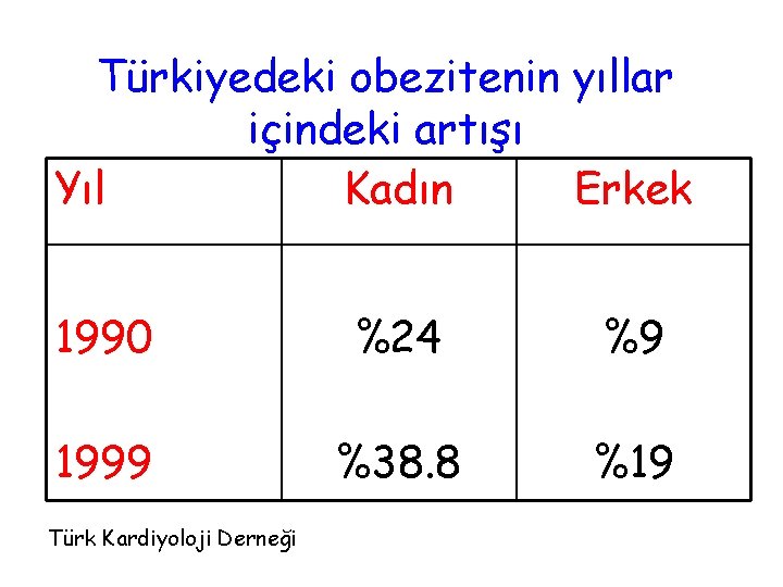 Türkiyedeki obezitenin yıllar içindeki artışı Yıl Kadın Erkek 1990 %24 %9 1999 %38. 8