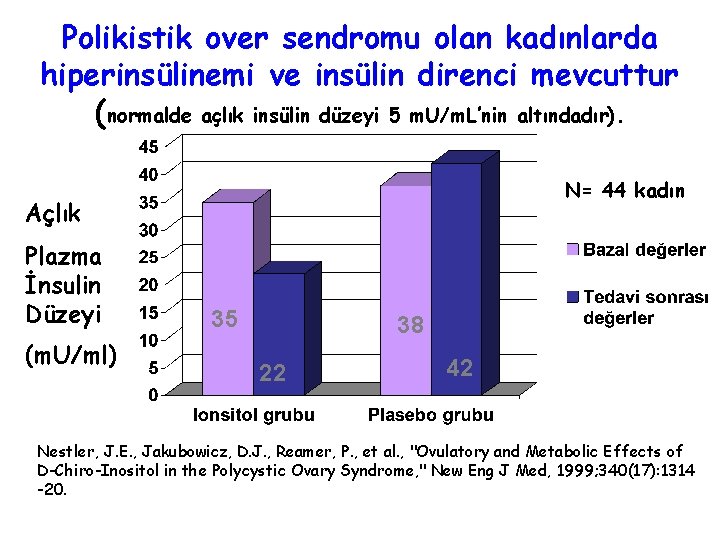 Polikistik over sendromu olan kadınlarda hiperinsülinemi ve insülin direnci mevcuttur (normalde açlık insülin düzeyi